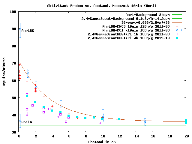 Kalium-Salz-Probe vs. Abstand 640x480 2011