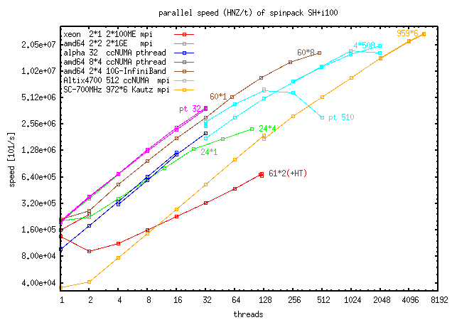 SpinPack MPI-SpeedUp measured (Mar09)