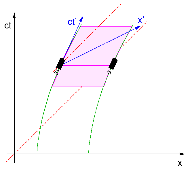 Illustration des Bellschen Raumschiffsparadoxons