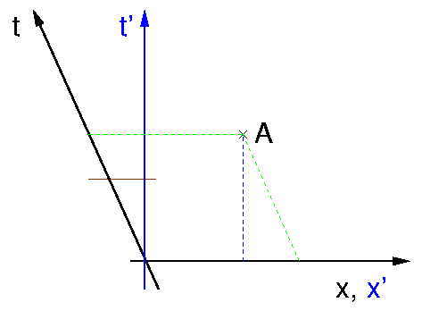 Galileitransformationen 2