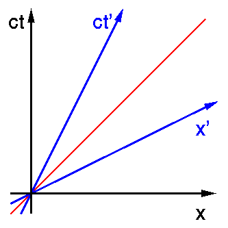 Lorentz-Transformationen