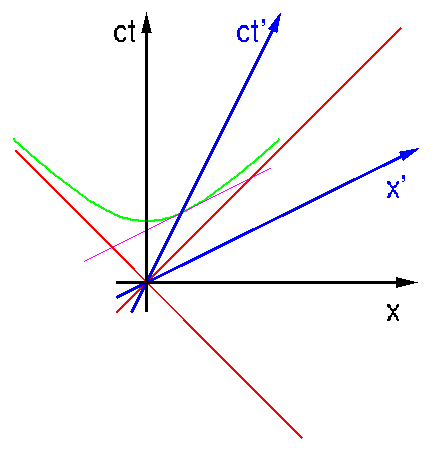 Zeitdilatation 1