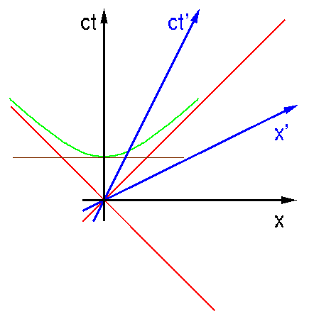 Zeitdilatation 2